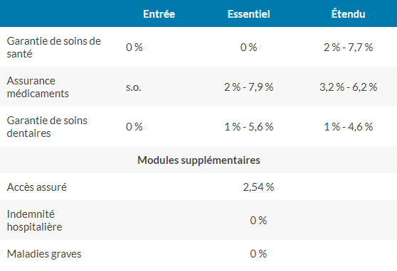 Tableau complet d'augmentation du taux de santé