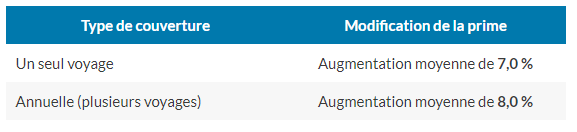 Modifications des primes de voyage - oct 2025